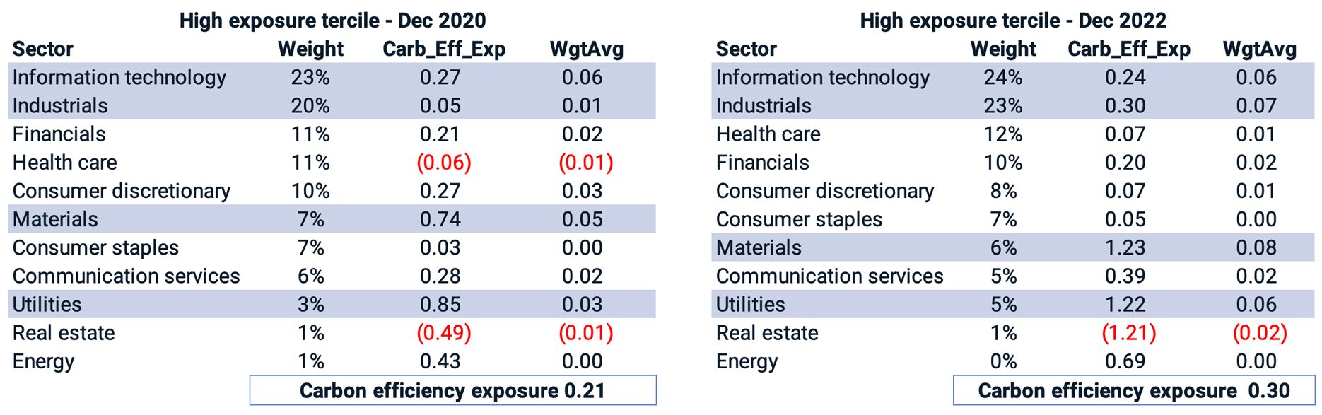 The chart shows the carbon-efficiency exposure of the high-exposure tercile referenced above.