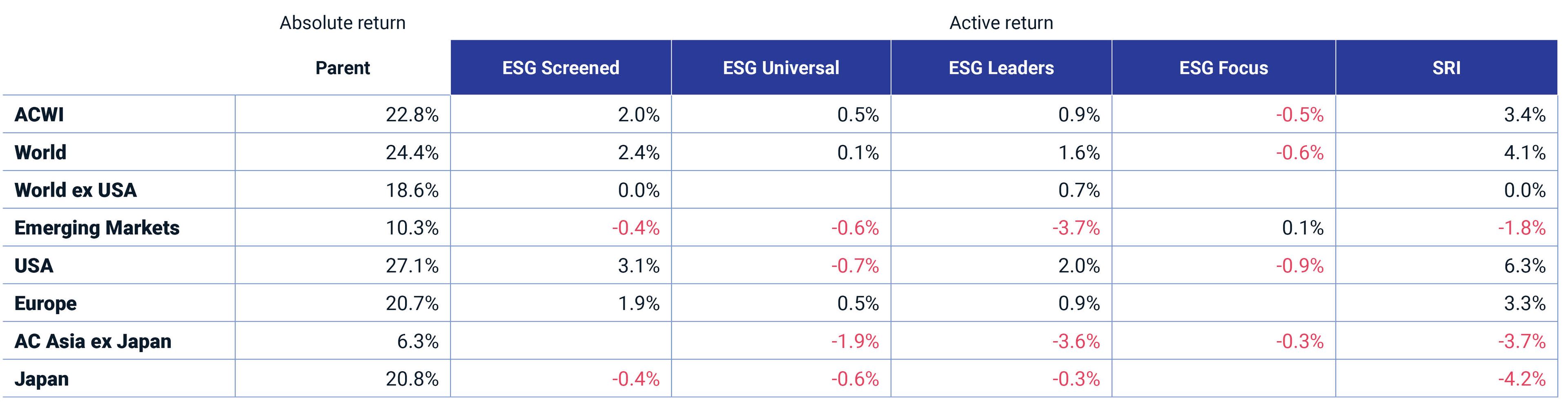 This exhibit shows the active returns of the flagship MSCI ESG Indexes across regions for 2023.