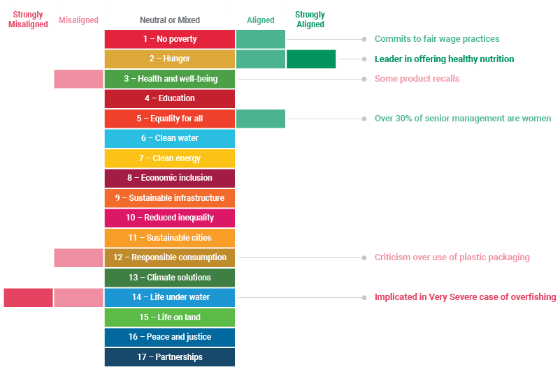 Example of the SDG Net Alignment assessment of a food retail company 