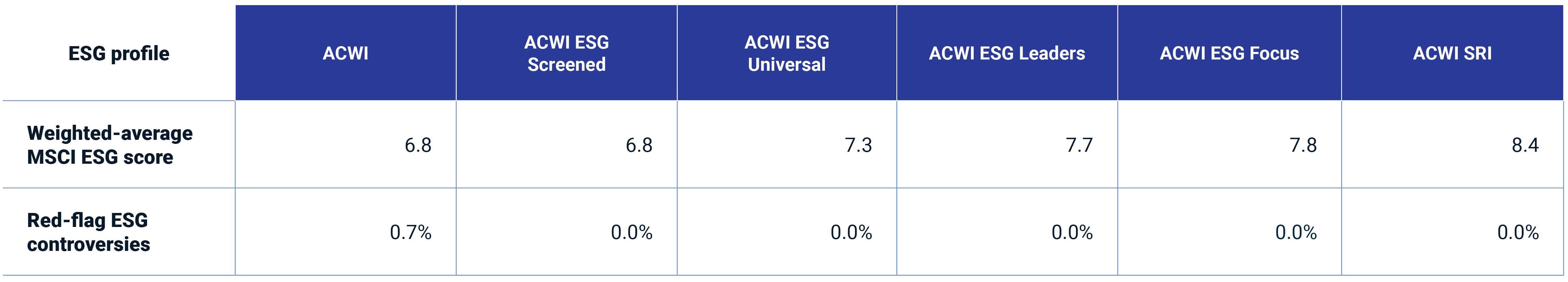 This exhibit compares the weighted-average ESG score of the flagship MSCI ESG Indexes as of December 2023.