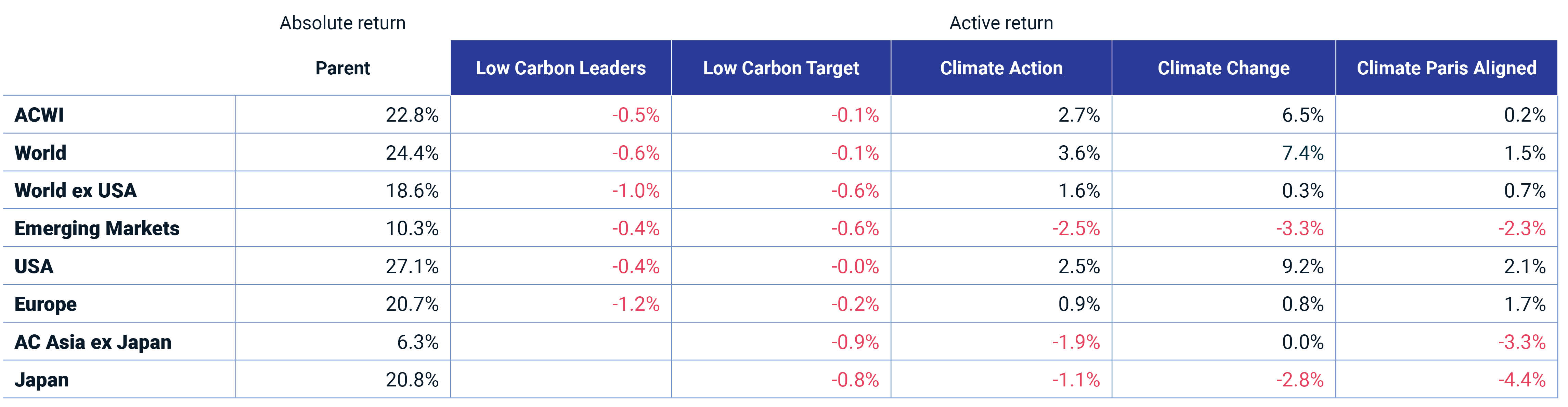 This exhibit shows the active returns of the flagship MSCI Climate Indexes across regions for 2023. 