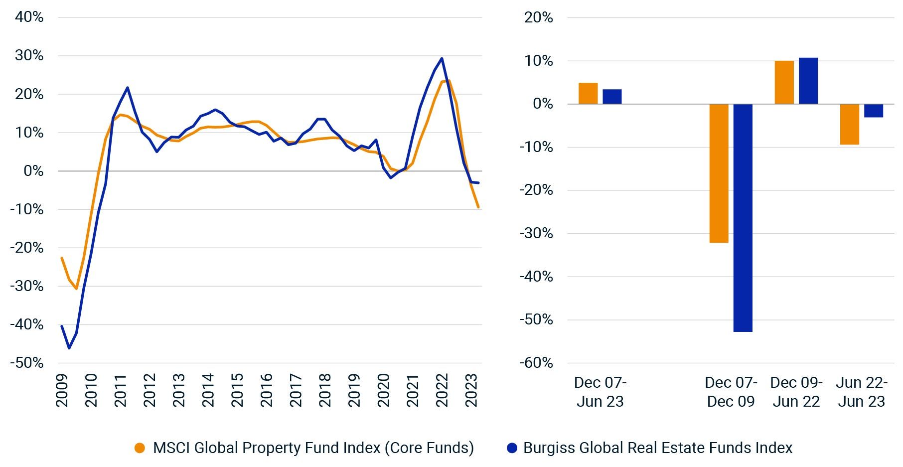 A line graph shows the returns for core and value-add/opportunistic funds since the end 2008. A column chart summarizes the differences over key periods.