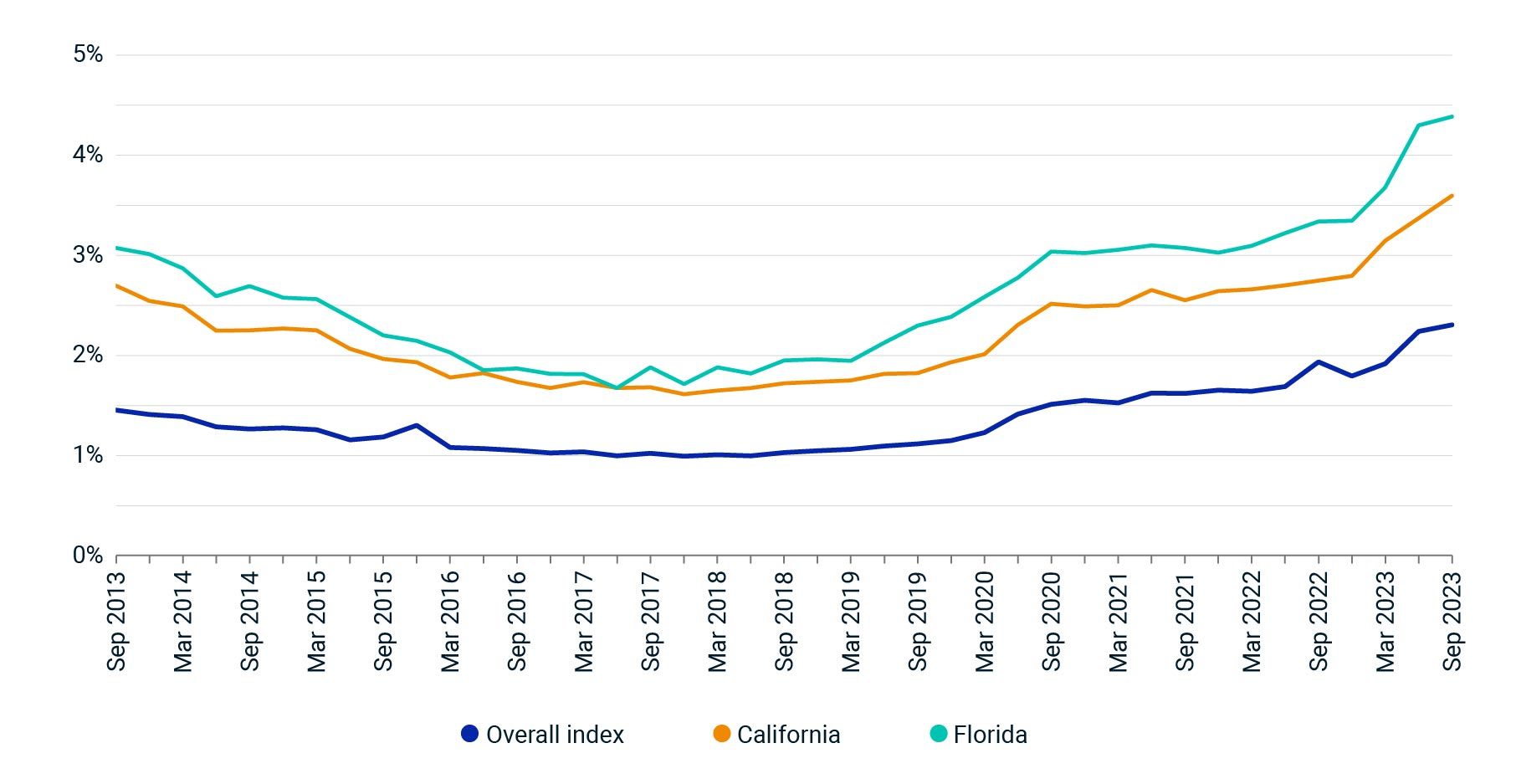 This line graph shows insurance costs as a share of income receivable for properties in the MSCI U.S. Quarterly Property Index; lines for Florida and California are also shown.