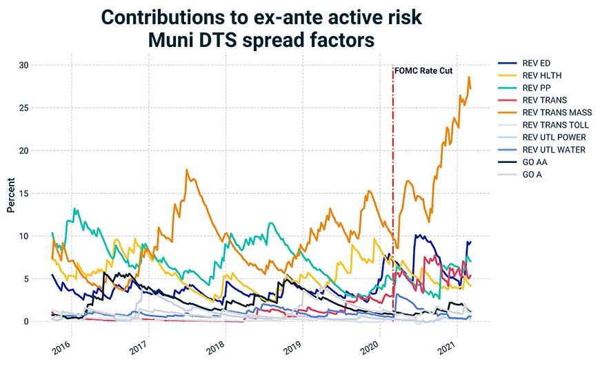 This exhibit examines the factor exposure of the duration-matched tracking portfolio, revealing a large contribution to active risk from the portfolio's overweight to mass-transit bonds. This overweight, combined with the COVID-19-induced sell-off of mass-transit muni bonds, generated significant realized tracking error for the portfolio. In contrast, the factor-based portfolio avoided this pitfall by matching benchmark risk factor by factor.