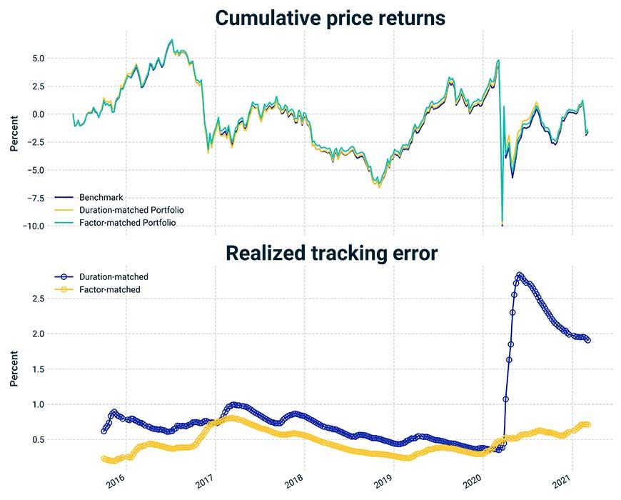 The exhibit compares cumulative returns of the benchmark, the factor-optimized portfolio and the duration-matched portfolio. It shows that both of the tracking portfolios approximated the benchmark's returns very well. However, the bottom panel of the exhibit highlights a large discrepancy in realized active risk between the two tracking portfolios. In particular, the duration-tracking portfolio had a significant increase in active risk as the COVID-19 crisis set in during March 2020.