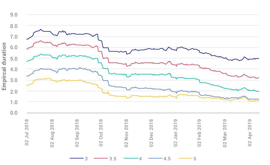 TBA MBS' empirical durations shortened significantly since the end of 2018
