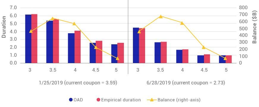 Checking the MSCI MBS model's OAD against ex-post empirical duration