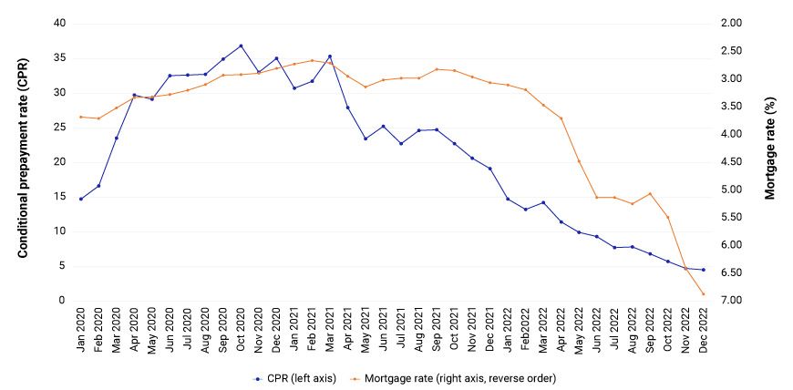 This chart shows how when U.S. mortgage rates rose, with the Federal Reserve's rate increases and quantitative tightening, conditional prepayment rates for mortgages fell from more than 35 to below 7.