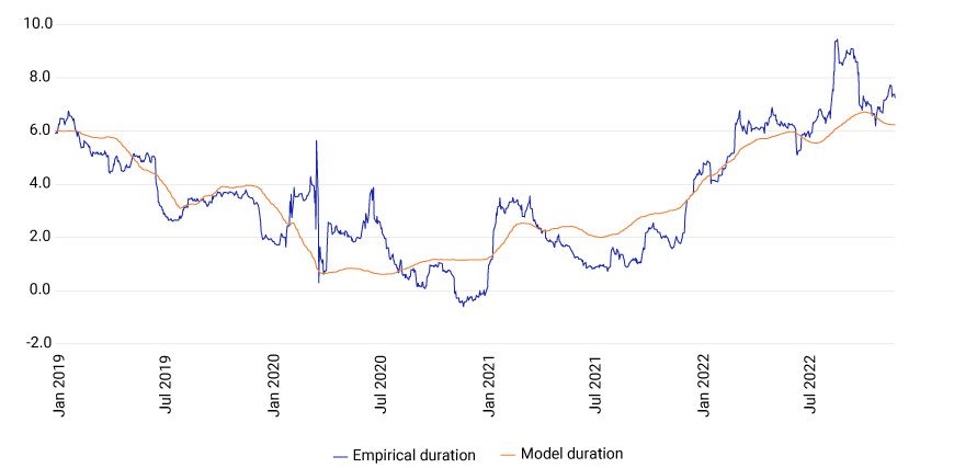 The chart shows the MSCI Agency MBS Model tracked the observed option-adjusted duration of a 30-year uniform mortgage-backed security from 2019 to 2023.