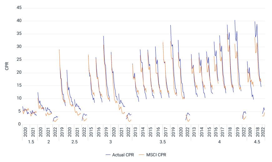 This chart shows how the MSCI prepayment model performed versus actual prepayment rates for 30-year mortgage-backed securities. It shows the model tracked empirical reality during the mortgage slowdown in 2022.