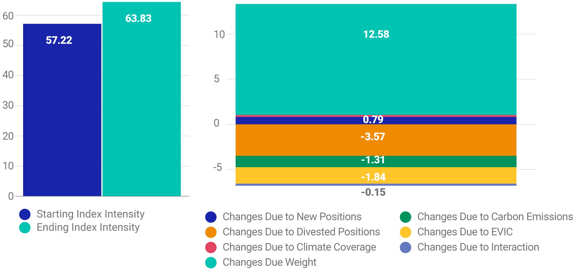 This exhibit breaks down the various drivers of the increase in the MSCI ACWI Investable Market Index's emission intensity since November 2021. The biggest contributor to the increase was