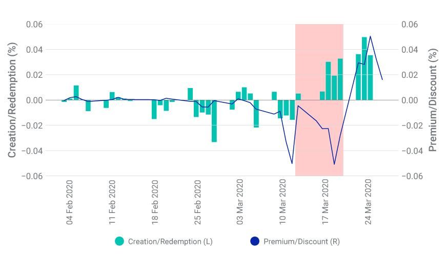 Investment-grade ETF's net creation/redemption vs. premia/discounts