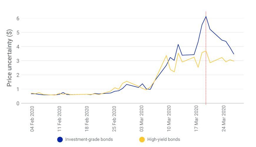 Price uncertainty of high-yield vs. investment-grade bonds during sell-off
