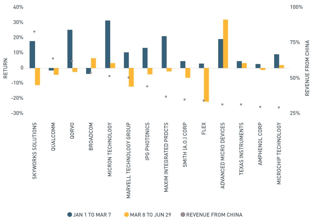 Graph of Tech Firms Fortunes Linked to Chinese Revenue Exposure