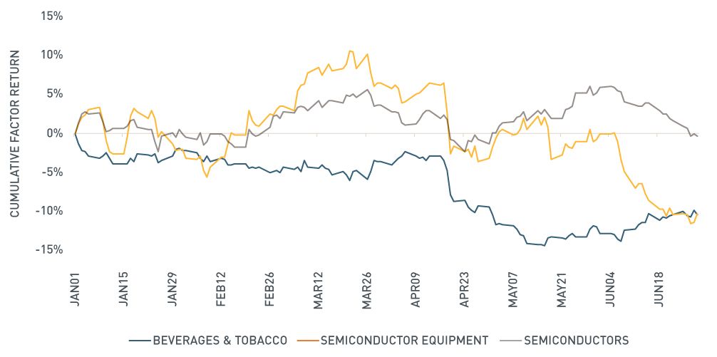 graph of Industry Factor Returns in 2018