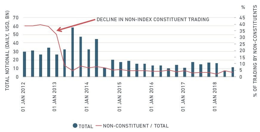 Decline in single-name CDS trading