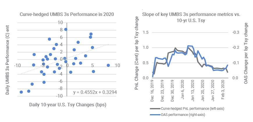 Underperformance of curve-hedged MBS showed market's growing fear of refinance wave