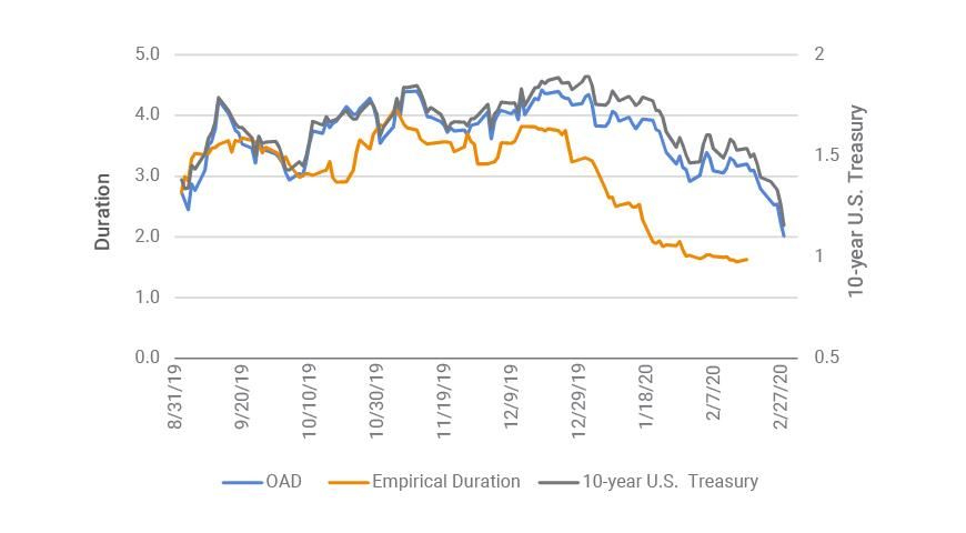 Widening gap between empirical and model durations shows new challenges in MBS hedging