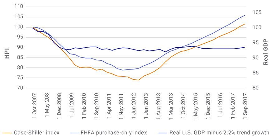 GDP slumped during the 2008 housing crisis and its aftermath