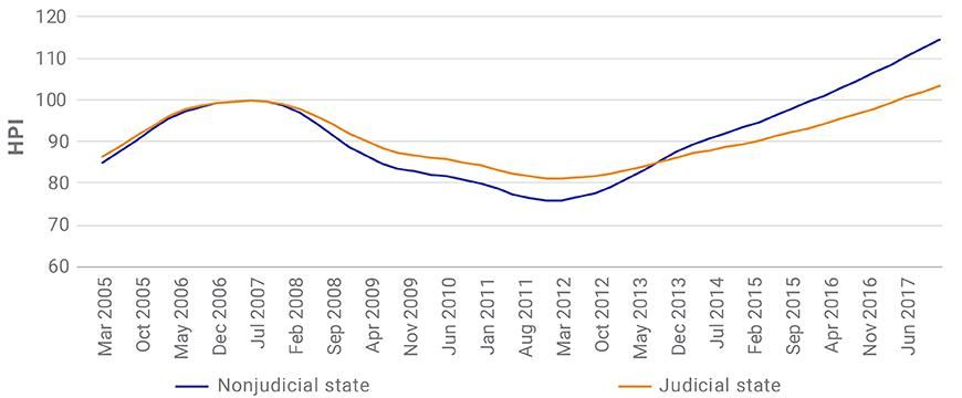 Policy slowed the foreclosure rate during the GFC