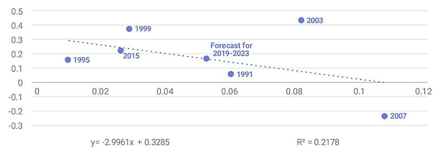 Model analysis of four-year housing-price returns