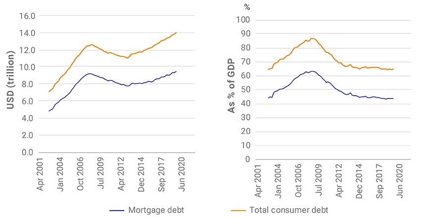 Today's consumer debt appears manageable in historical context