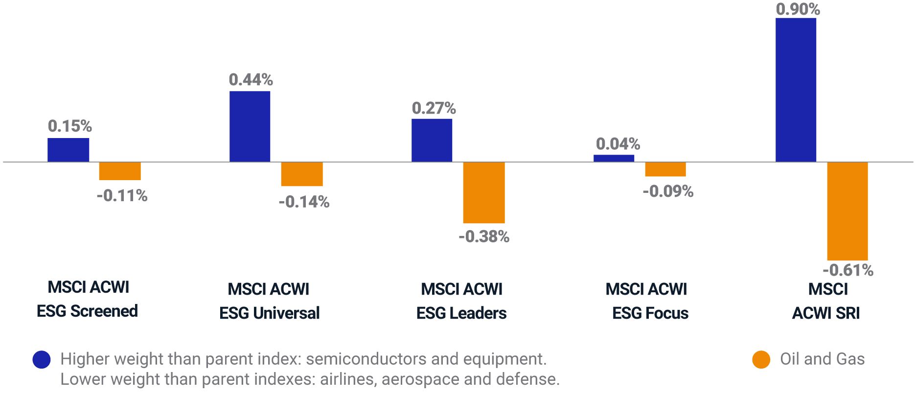 MSCI ACWI Index and ESG Indexes performance