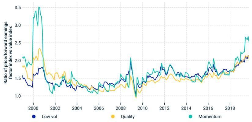 Momentum was more overvalued than defensive factors