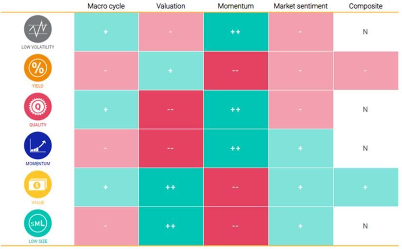 Exposures from MSCI's adaptive multi-factor allocation model