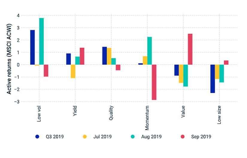 From defensive to pro-cyclical through Q3