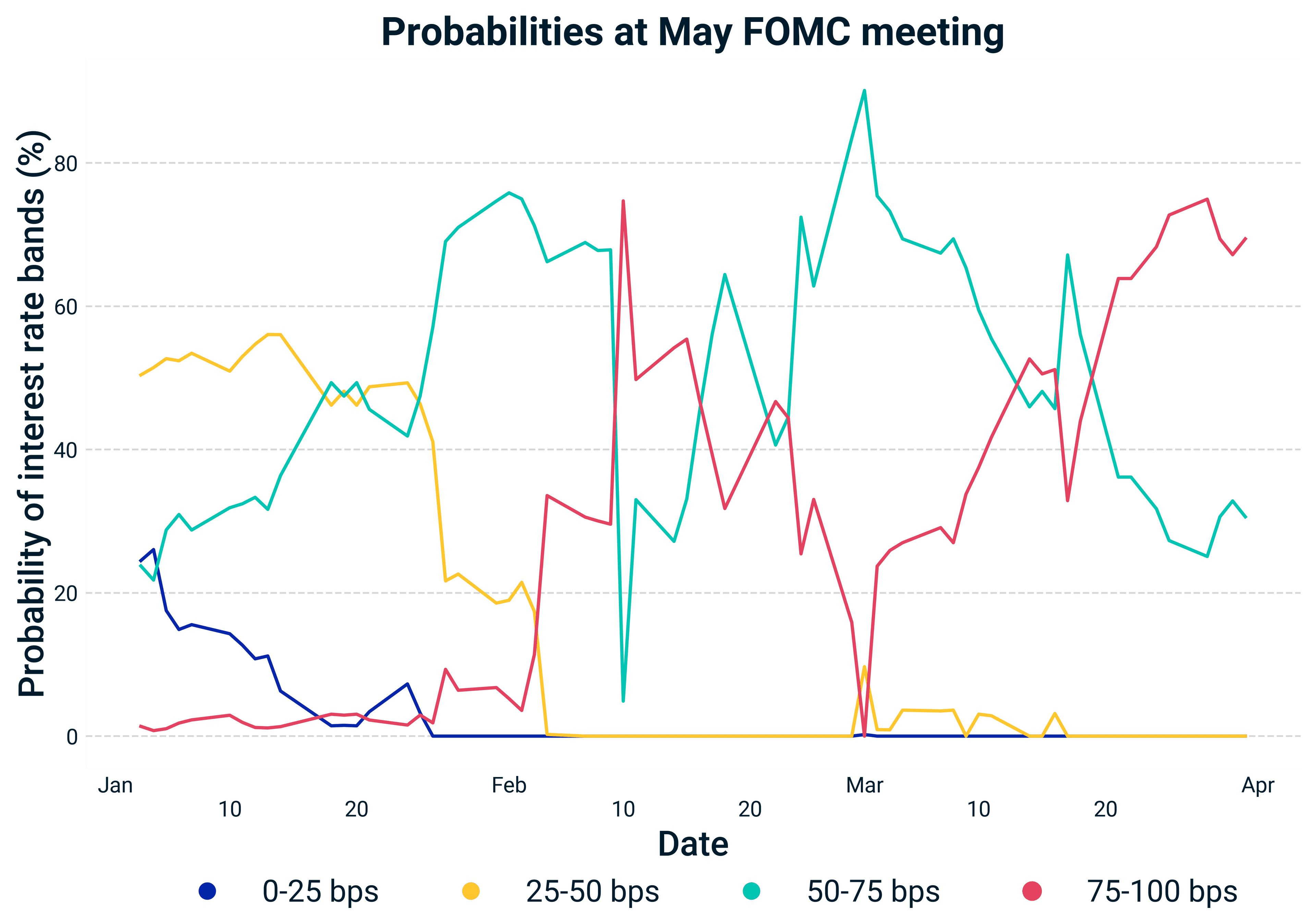 Market expectations now indicate a more aggressive rate-hike path from the Federal Reserve
