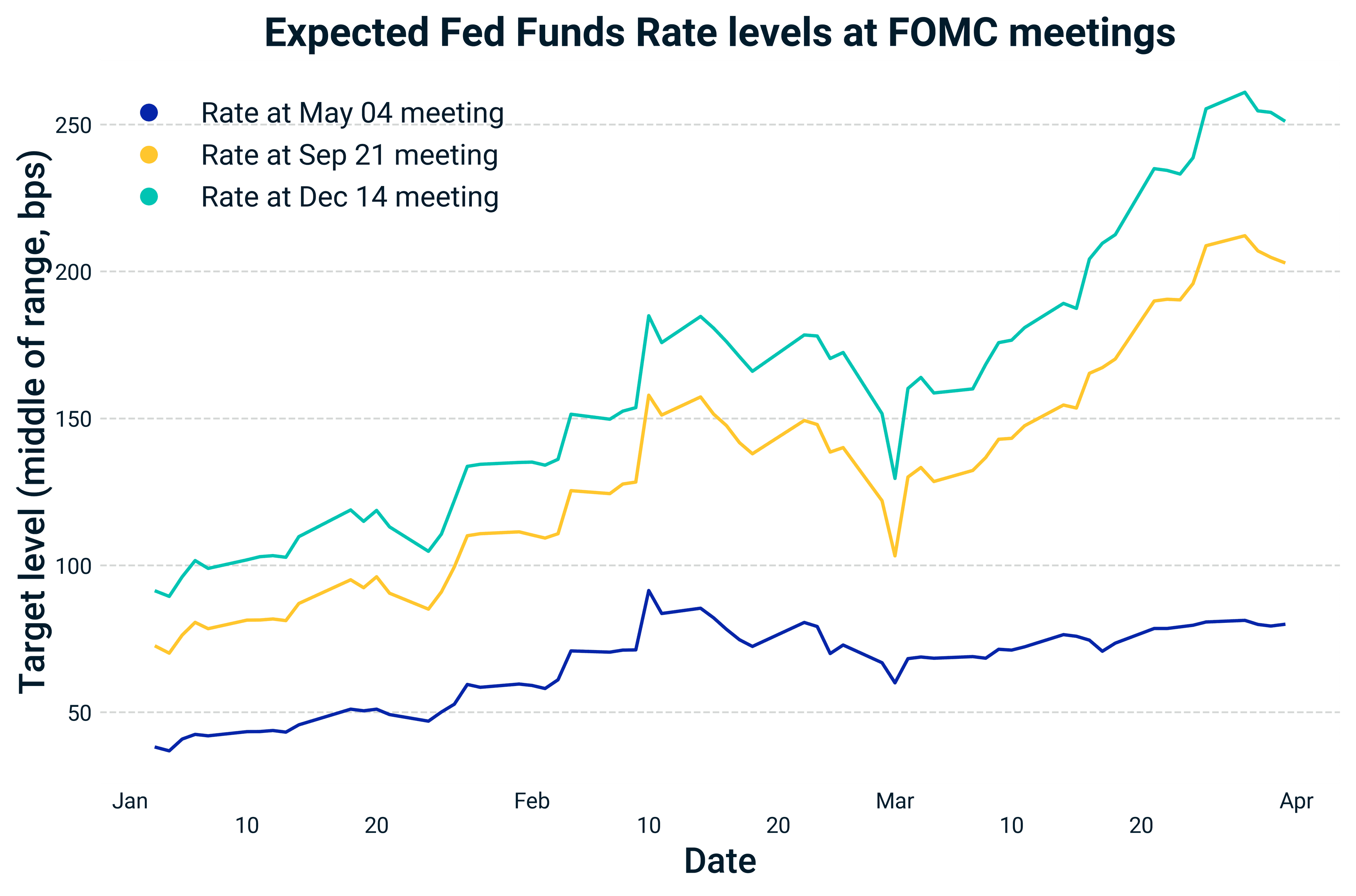 Market expectations now indicate a more aggressive rate-hike path from the Federal Reserve