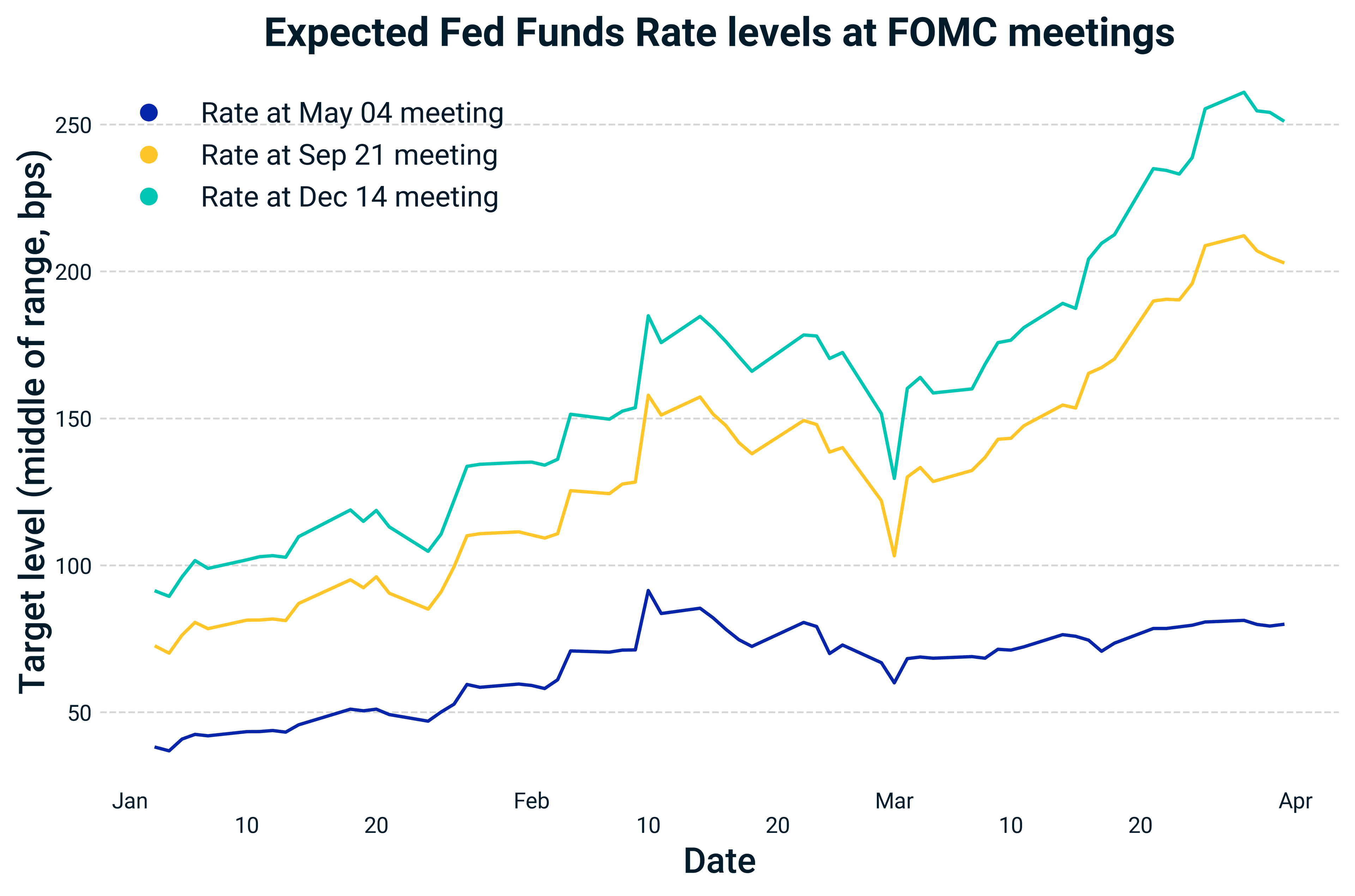 Market expectations now indicate a more aggressive rate-hike path from the Federal Reserve