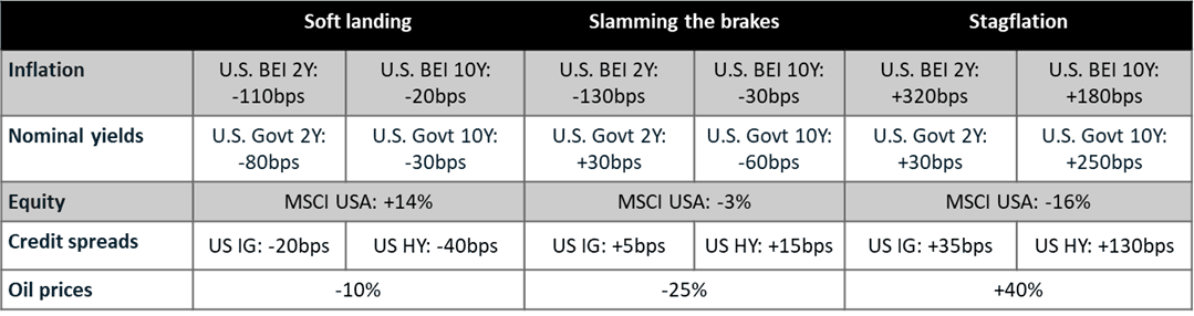 What we assume in our three scenarios for inflation, nominal yields, equity returns, credit spreads and oil prices.