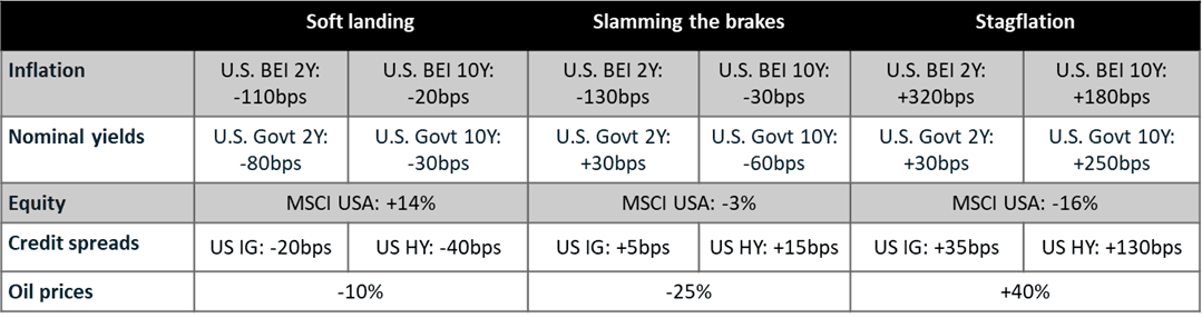 What we assume in our three scenarios for inflation, nominal yields, equity returns, credit spreads and oil prices.