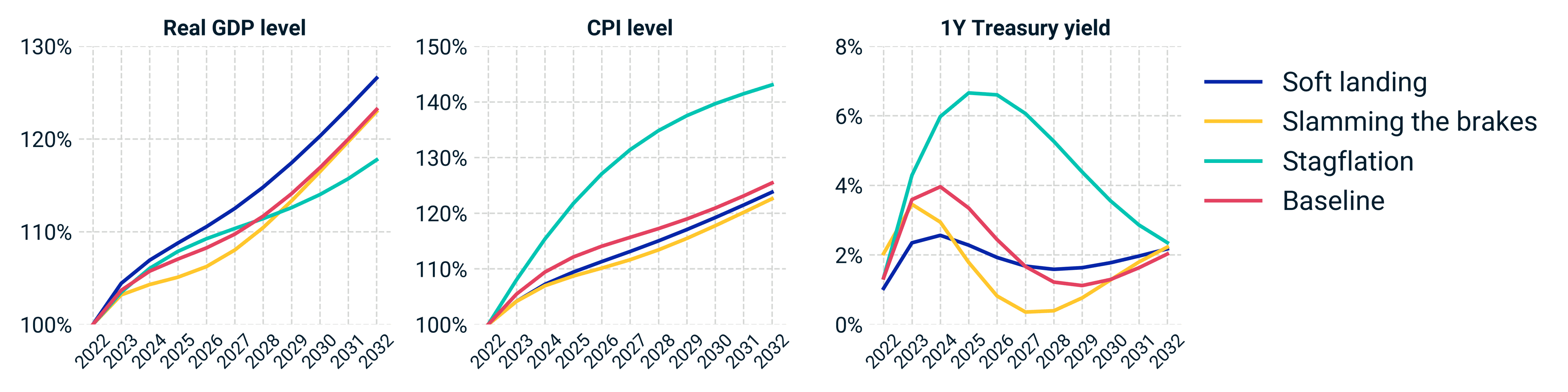 Our three economic scenarios' potential impact on growth, inflation and rates. The stagflation scenario stands out for the spike in one-year Treasury yields, along with the diminished GDP growth and higher consumer prices.