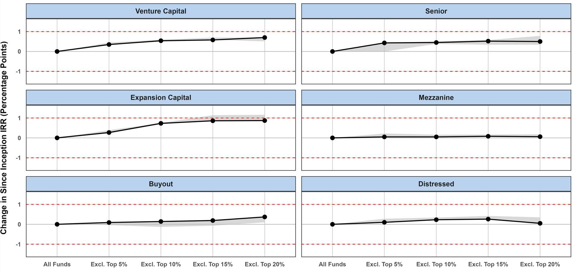 Does negative screening impact the returns of private-capital portfolios?