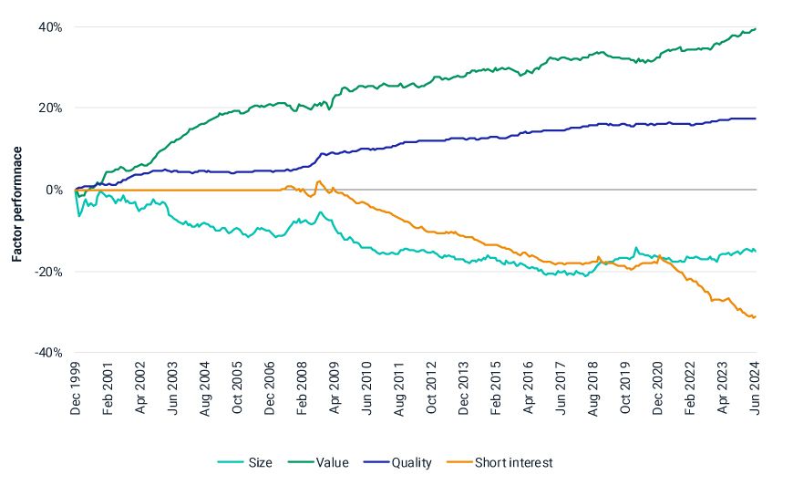 This exhibit plots the long-term performance of the size, value, quality and short-interest factors in the EFGEMLT model from Dec. 29, 1999, to July 31, 2024.
