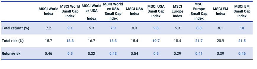This exhibit is a table that compares the return, risk and risk-adjusted return for MSCI regional indexes and their small-cap counterparts from Dec. 29, 1999, to July 31, 2024.