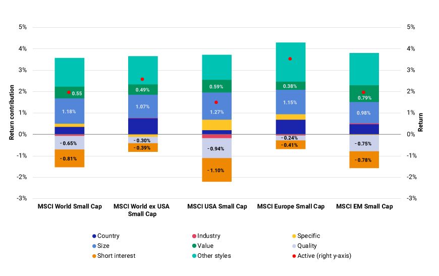 This exhibit shows the contributions of style factors to the performance of MSCI's regional small-cap indexes for the period from Dec. 29, 1999, to July 31, 2024.