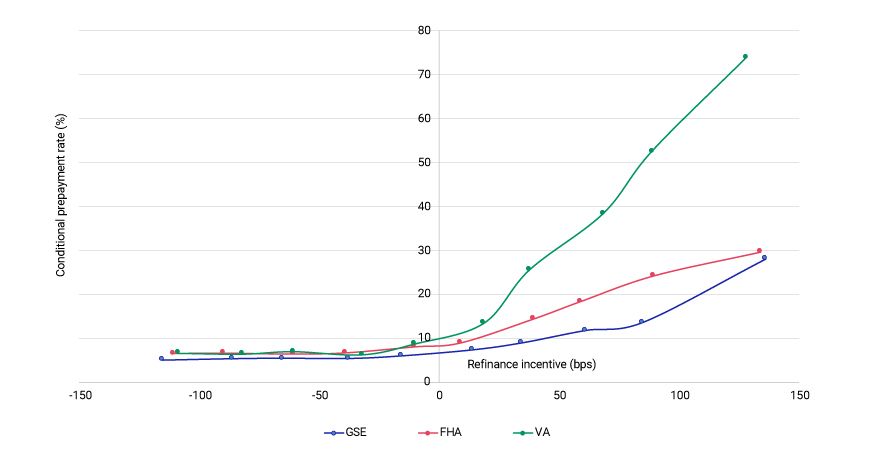 The chart is a line graph that plots the conditional prepayment rate as a percentage on the y-axis against the refinance incentive in basis points (bps) on the x-axis. There are three lines representing different types of loans: GSE, FHA, and VA. The x-axis ranges from -150 bps to 150 bps, while the y-axis ranges from 0% to 80%. All three lines start close to 0% CPR at -150 bps and remain relatively flat until around -50 bps. From there, each line begins to ascend at different rates as the refinance incentive increases. The VA line shows a steeper increase compared to the other lines, reaching the highest CPR percentage at 150 bps. The FHA line shows a moderate increase, and the GSE line shows the gentlest slope among the three.