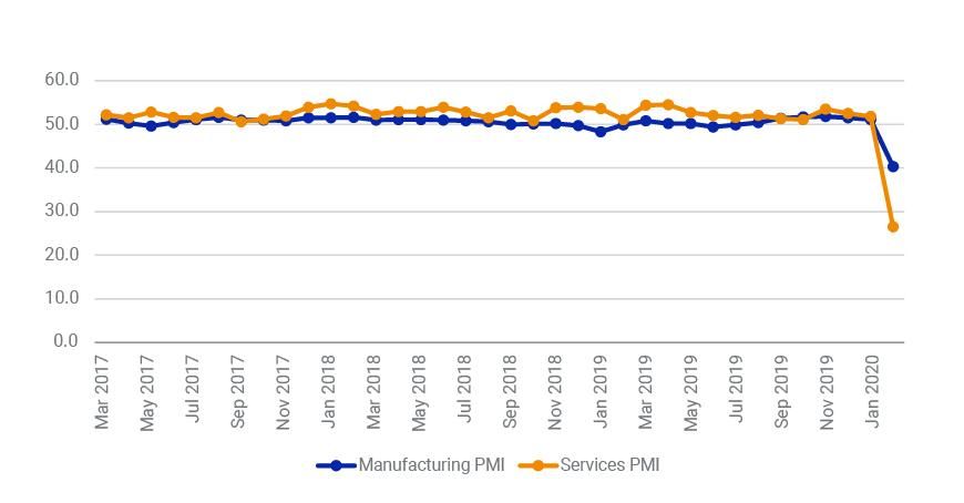 China PMI's drop-off showed outsize impact on services