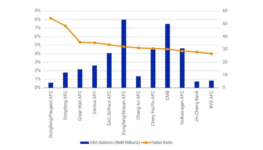 Auto-ABS issuers' exposure to Hubei province