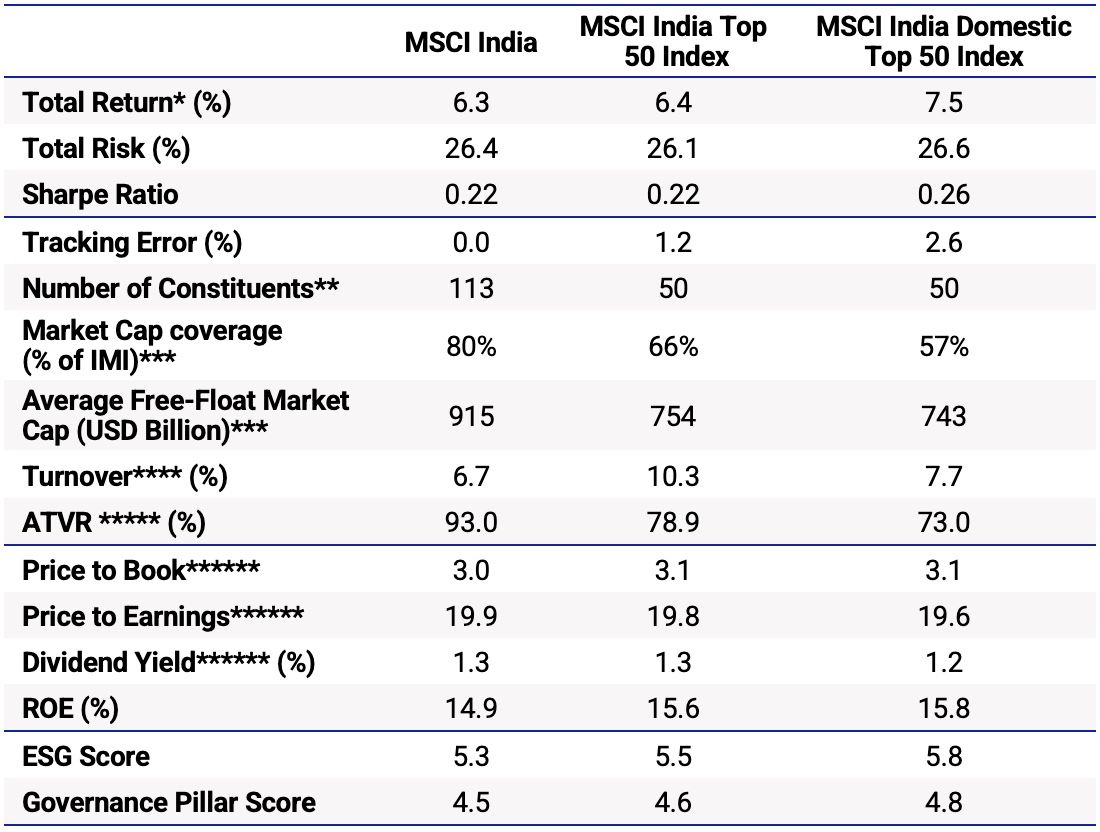 The key performance metrics of the MSCI India Index compared to two simulated top 50 indexes.