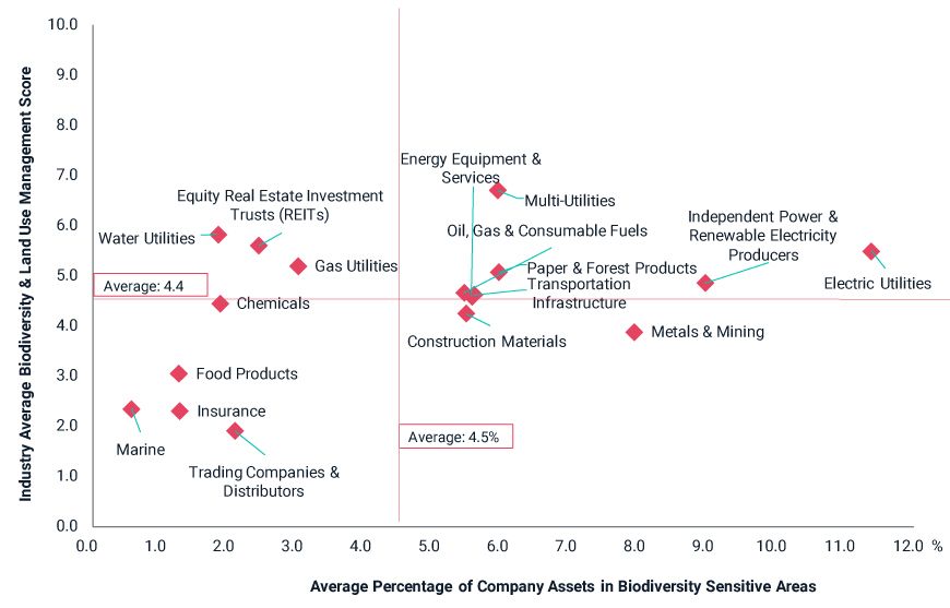 The varied level of risk management for industries in biodiversity-sensitive locations