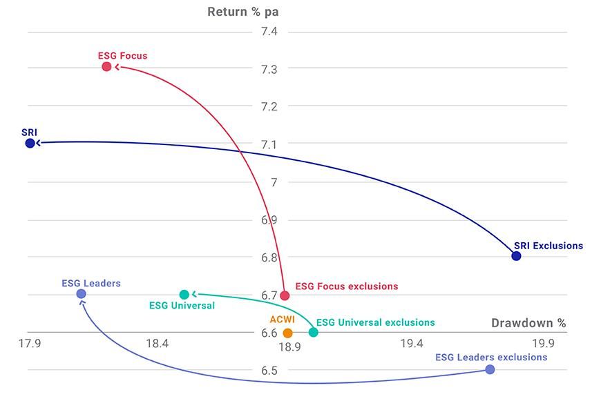 How integrating ESG with exclusions affected risk and return