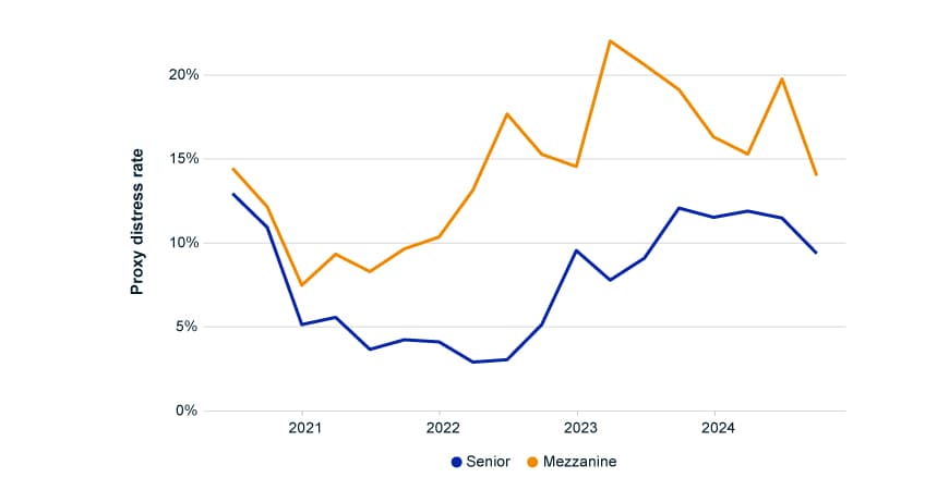 The chart shows a time series of the proxy distress rates for senior and mezzanine private-credit loans from 2020 to 2024. The distress rate is plotted on the y-axis as a percentage. The chart indicates that the distress rates for both loan types have generally risen since 2021, with fluctuations. Mezzanine has displayed higher distress rates compared to senior debt.