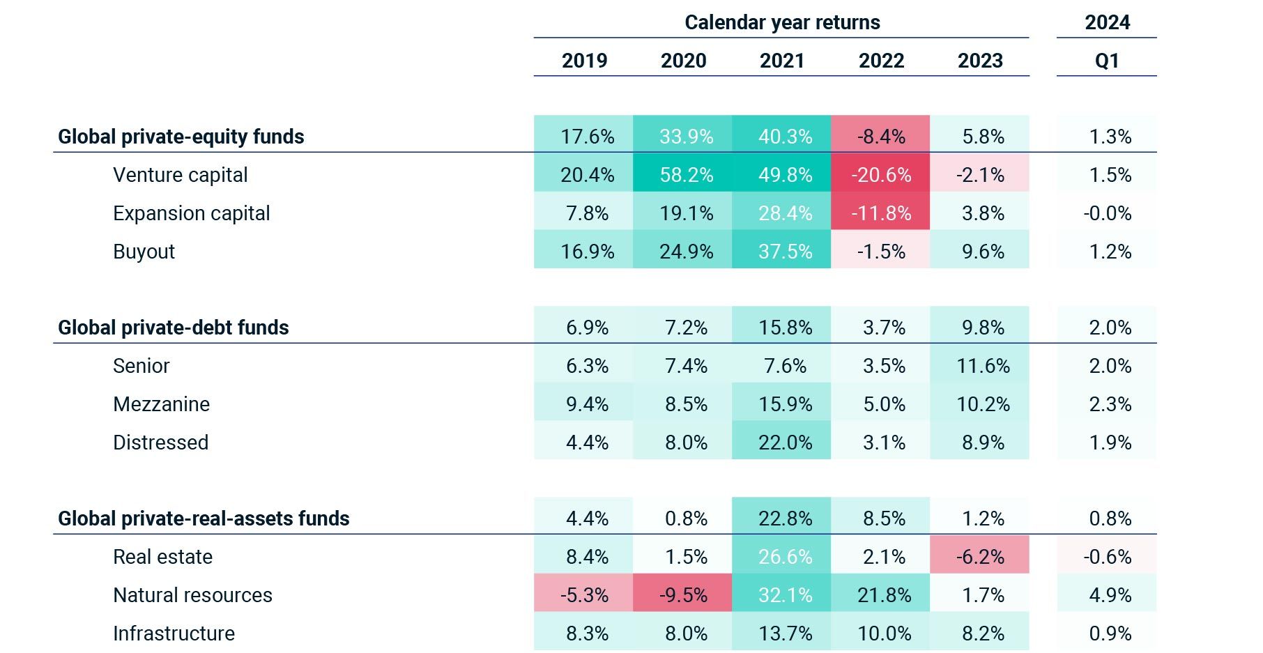 The chart is a heat table that shows the calendar year returns for various types of investment funds over the years 2019 to 2023, with an additional column for Q1 of 2024. The funds are categorized into three main types: global private-equity funds, global private-debt funds, and global private-real-assets funds. Each category is further divided into subcategories such as venture capital, expansion capital, and buyout for private-equity funds; senior, mezzanine, and distressed for private-debt funds; and real estate, natural resources, and infrastructure for private-real-assets funds.