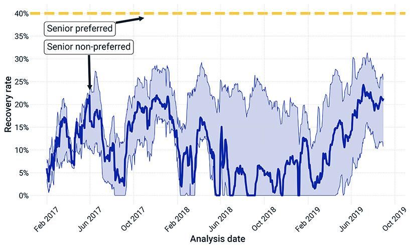 Implied SNP recovery rates fell steeply during market stress