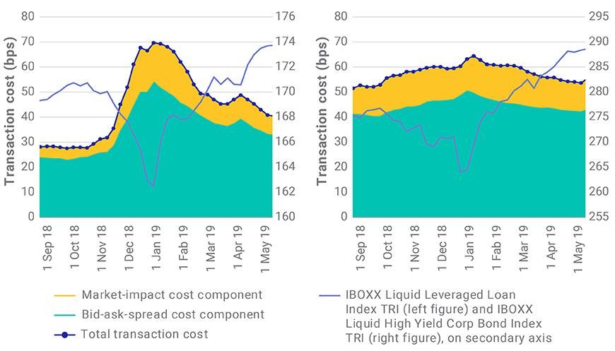 Transaction cost for forced selling of USD 10m in one day